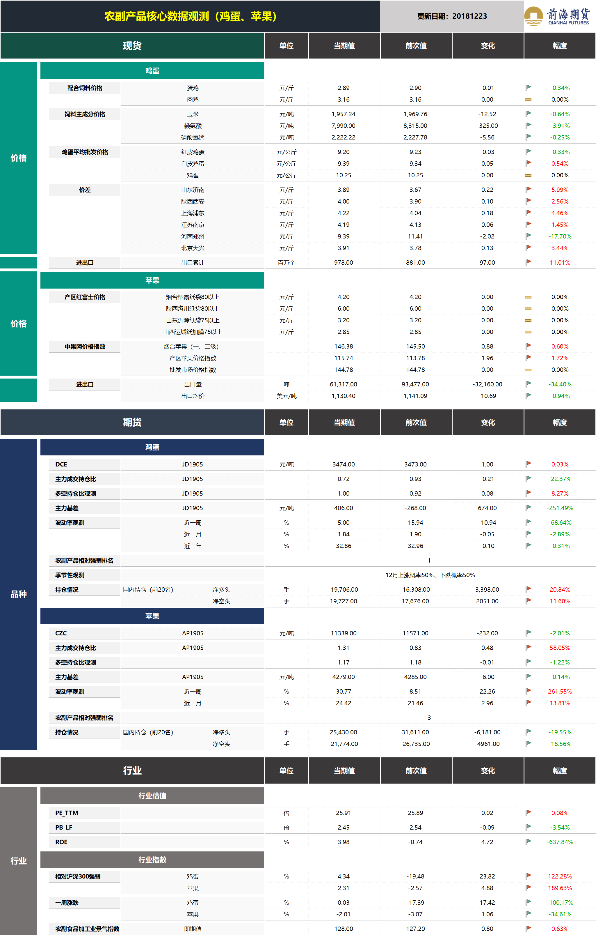 20181224前海期貨—農(nóng)副產(chǎn)品核心數(shù)據(jù)觀測(cè).png