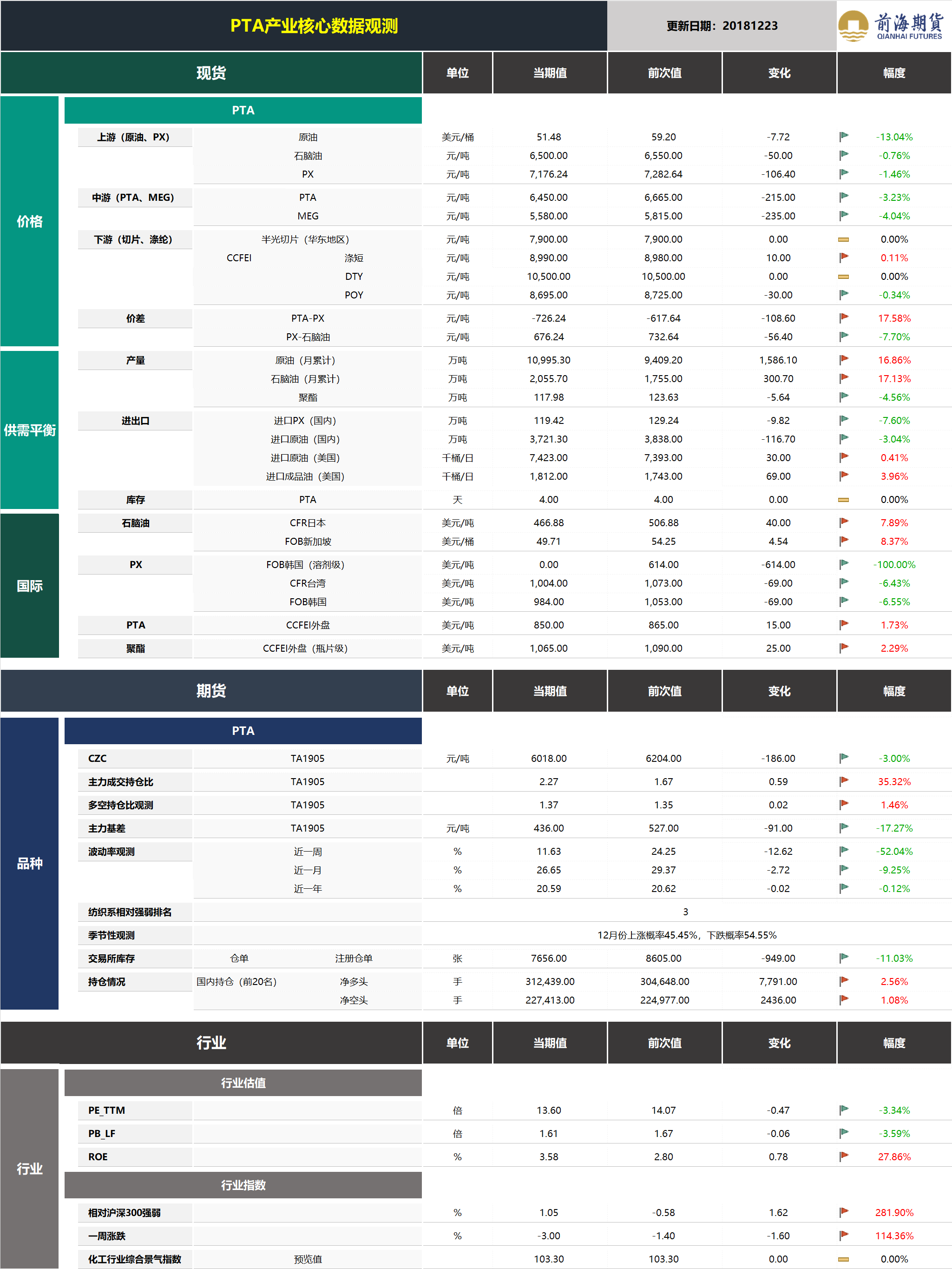 20181224前海期貨—PTA產業核心數據觀測.png