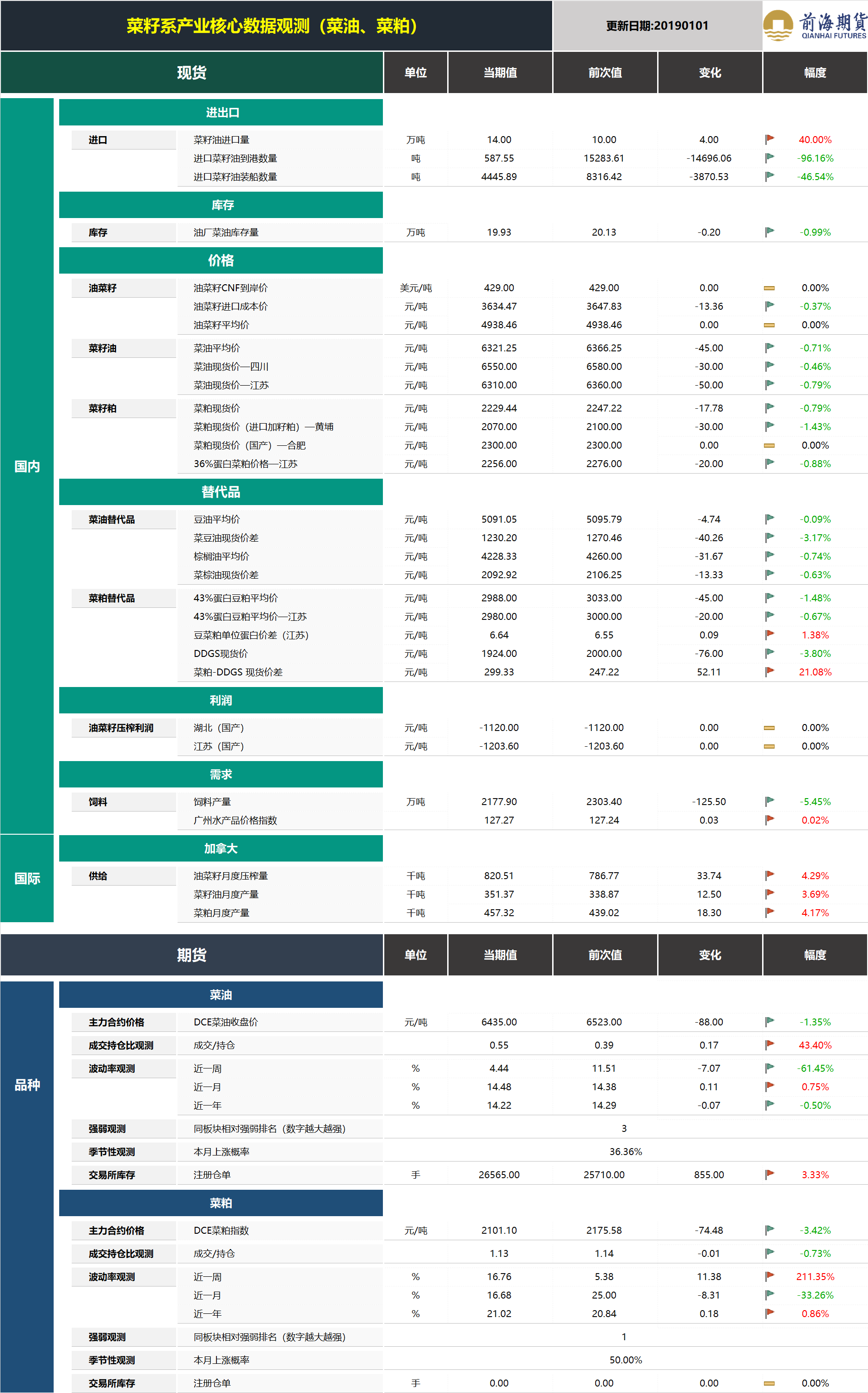 20190102前海期貨—菜籽系產(chǎn)業(yè)核心數(shù)據(jù)觀測(cè).png