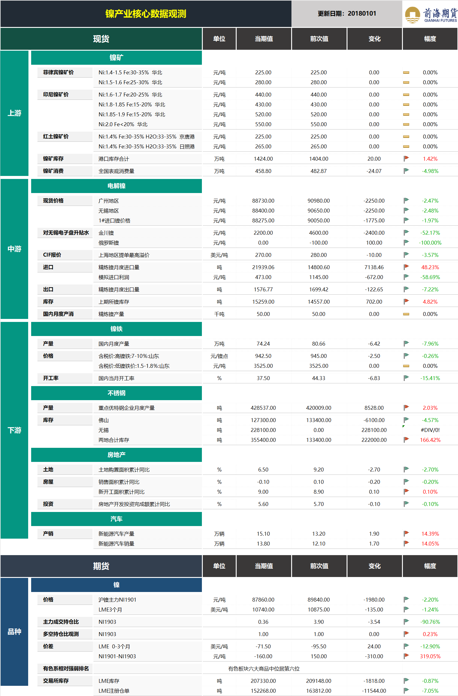 20190102前海期貨—鎳產(chǎn)業(yè)核心數(shù)據(jù)觀測(cè).png