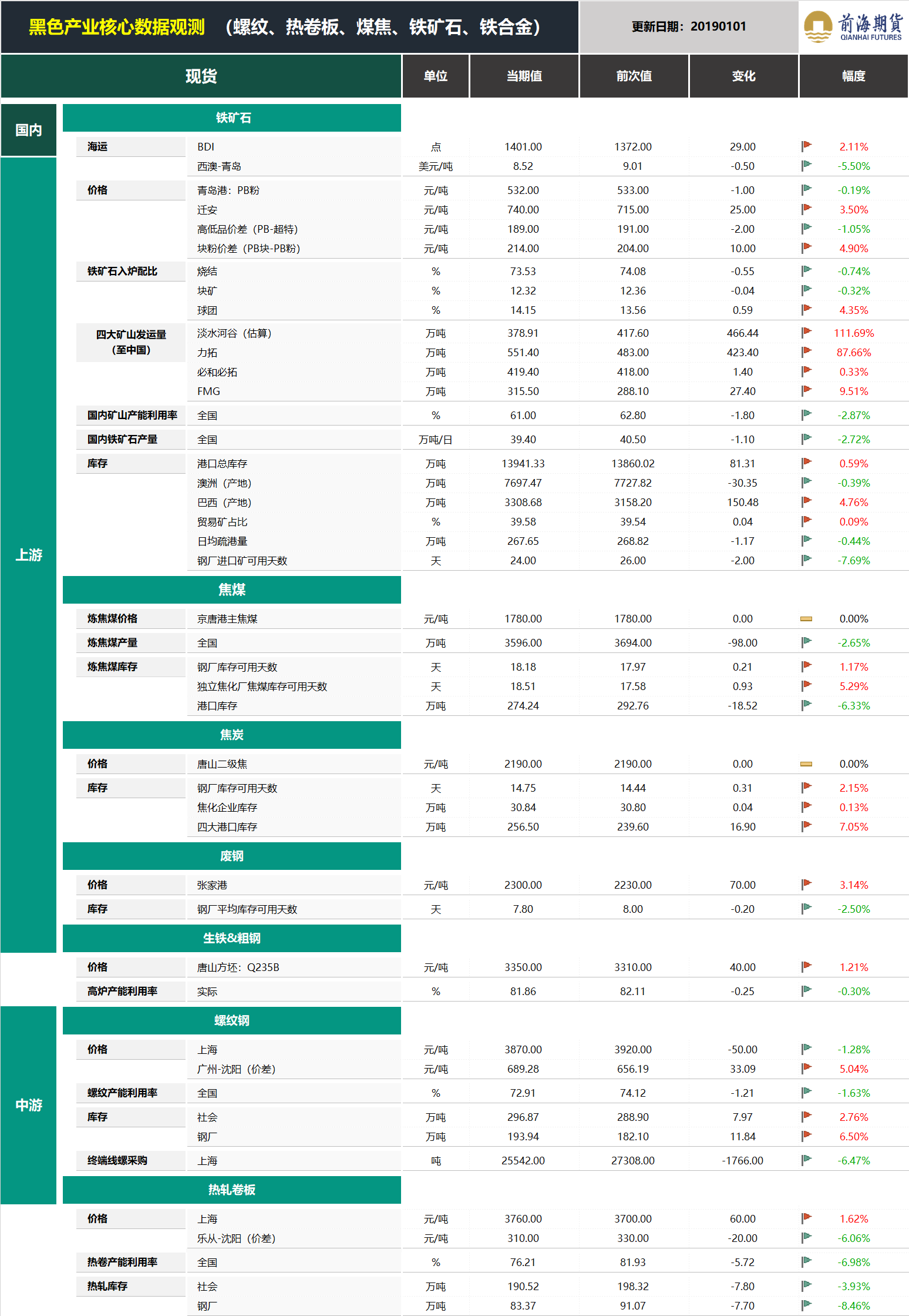 20190102前海期貨—黑色金屬產業核心數據觀測1.png